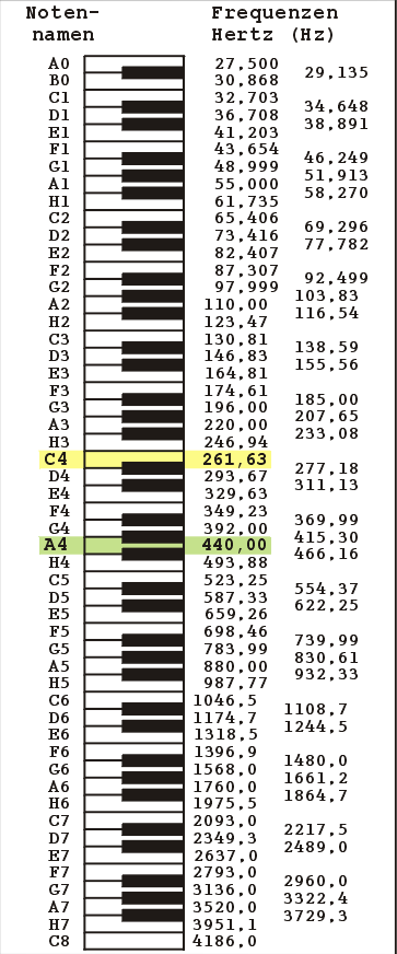 Frequencies