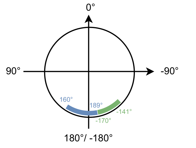 Azimuth angles of segments crossing the 180-degree boundary