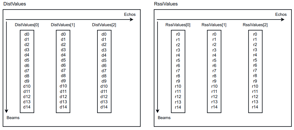 DistValues and RssiValues array structure