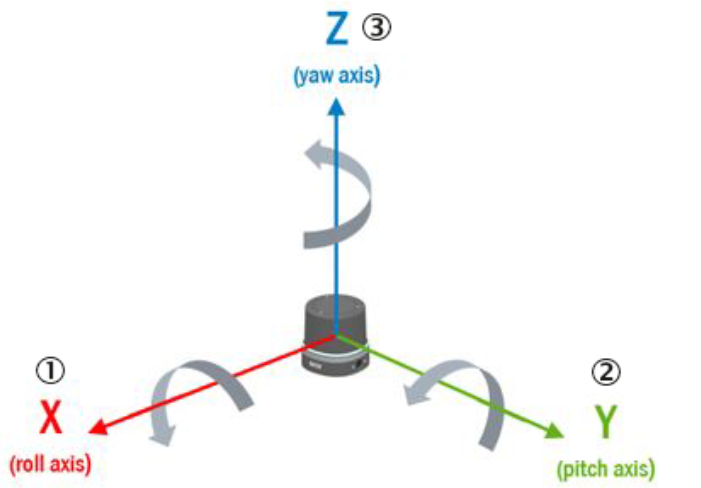 IMU coordinate system showing the x, y, and z axes and their rotation directions