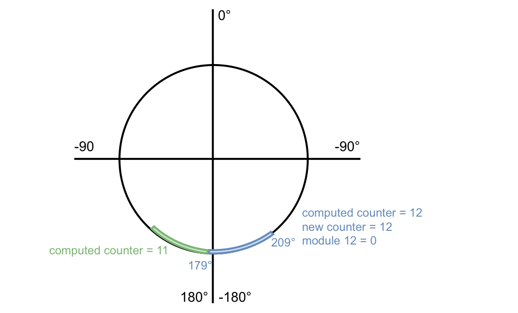Segment counter at the 180-degree boundary