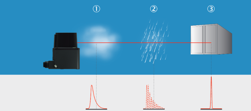 A LiDAR beam passing through fog and rain before reaching a solid object, with the strength of each return shown below