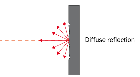 Diffuse reflection: a laser beam hits a rough surface and is scattered in many directions
