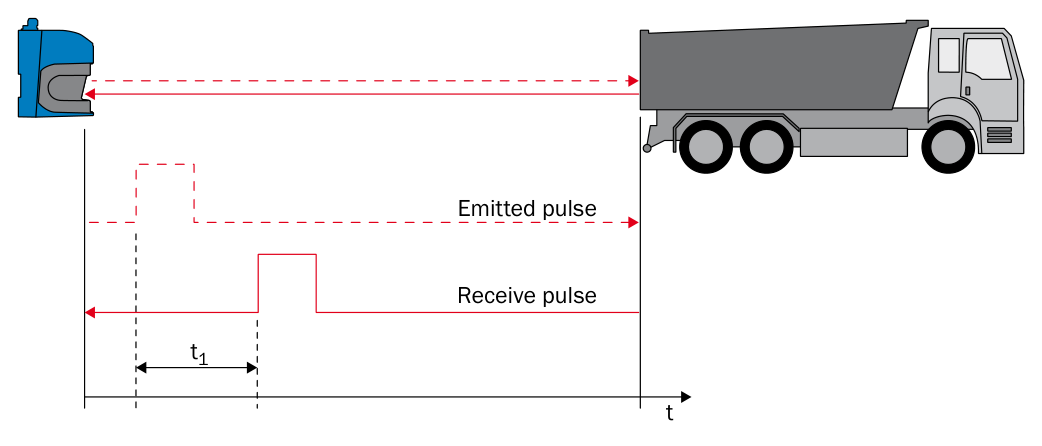 Pulse time-of-flight measurement: an emitted pulse travels to a truck and returns to the sensor after the time t1