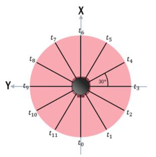 multiScan100 scan segments