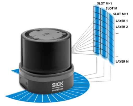 Scan data structure with slots and layers