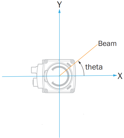 Device coordinate system: theta