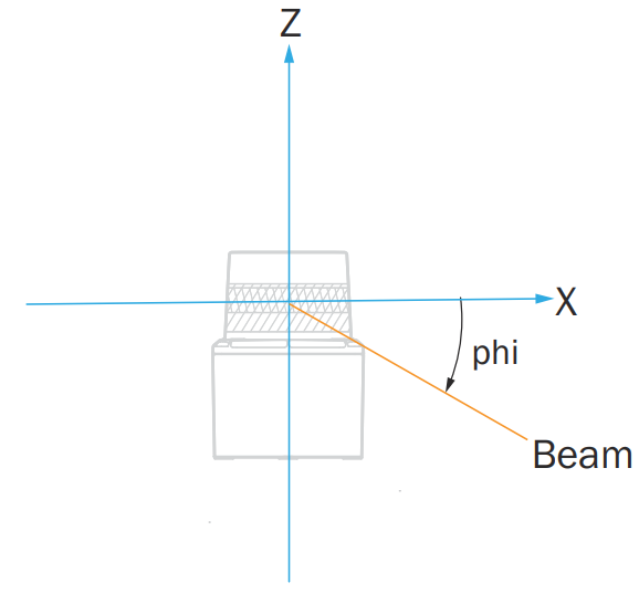 Device coordinate system: phi