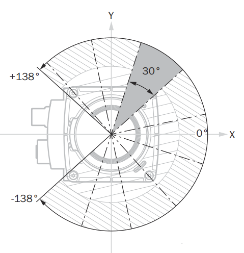 picoScan100 scan segments