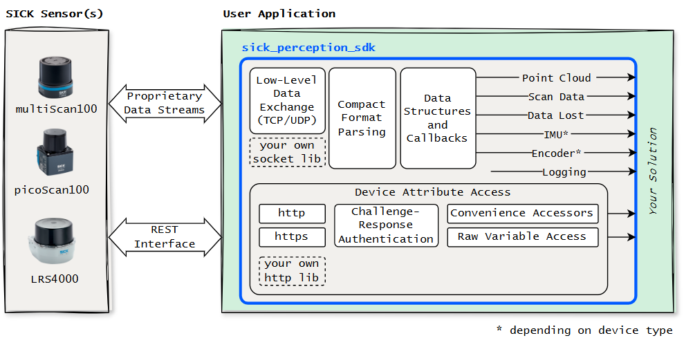 sick_perception_sdk overview